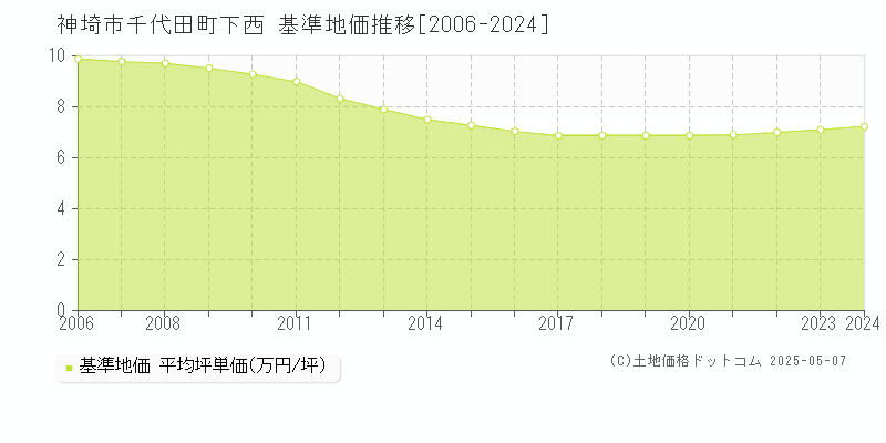千代田町下西(神埼市)の基準地価推移グラフ(坪単価)[2006-2024年]