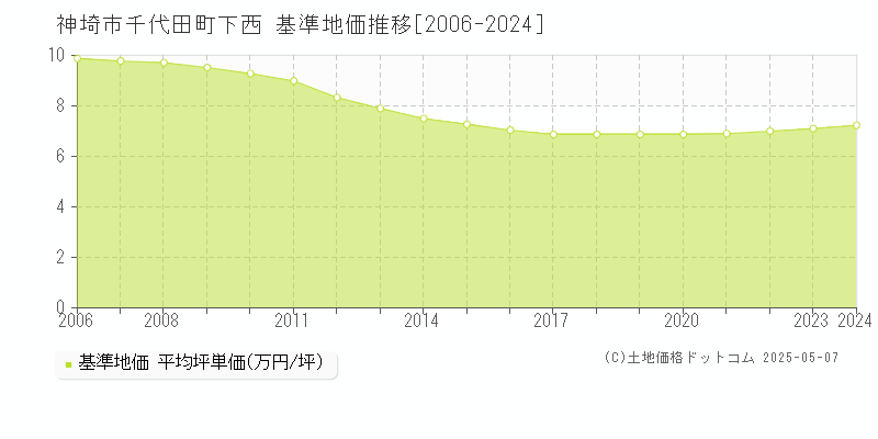 神埼市千代田町下西の基準地価推移グラフ 