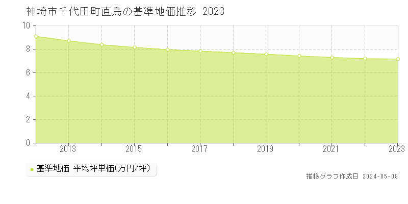 神埼市千代田町直鳥の基準地価推移グラフ 