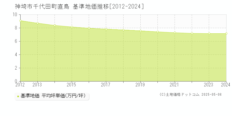 千代田町直鳥(神埼市)の基準地価推移グラフ(坪単価)[2012-2024年]