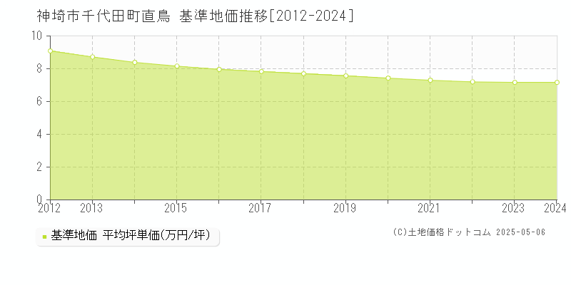 神埼市千代田町直鳥の基準地価推移グラフ 