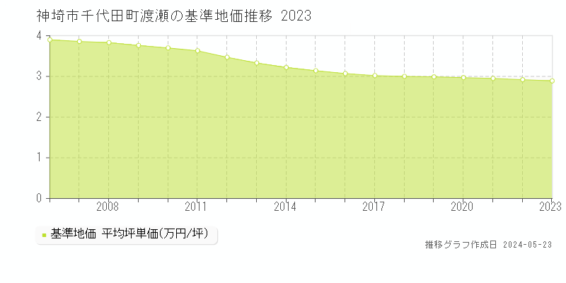 神埼市千代田町渡瀬の基準地価推移グラフ 