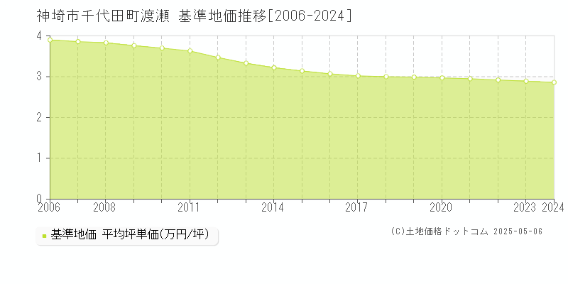 千代田町渡瀬(神埼市)の基準地価推移グラフ(坪単価)[2006-2024年]