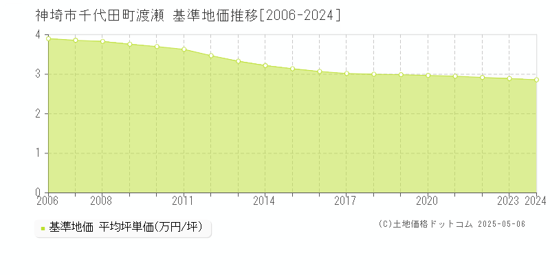 神埼市千代田町渡瀬の基準地価推移グラフ 