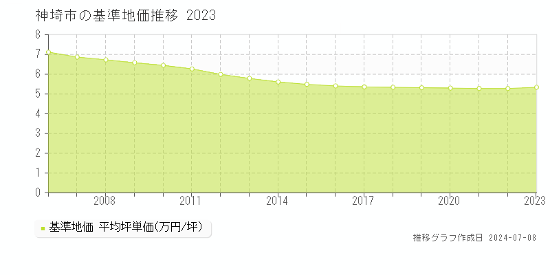 神埼市の基準地価推移グラフ 