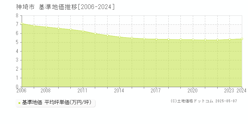 全域(神埼市)の基準地価推移グラフ(坪単価)[2006-2024年]