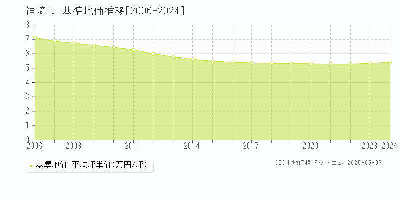 神埼市全域の基準地価推移グラフ 