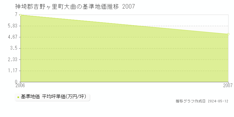 神埼郡吉野ヶ里町大曲の基準地価推移グラフ 