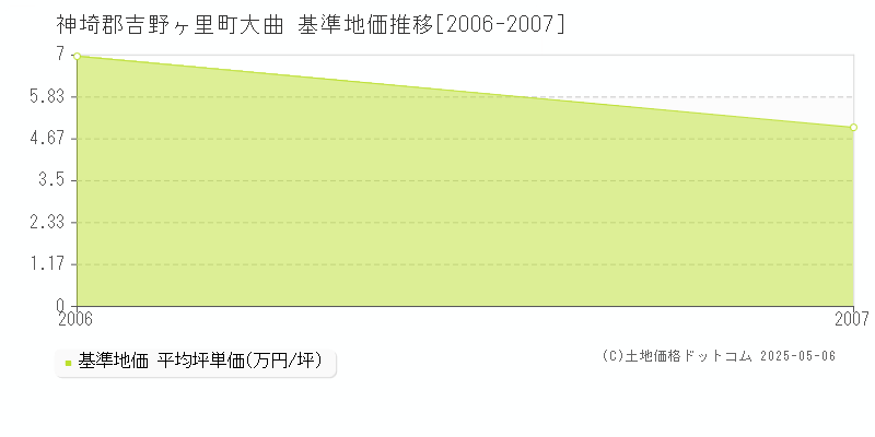 大曲(神埼郡吉野ヶ里町)の基準地価推移グラフ(坪単価)[2006-2007年]