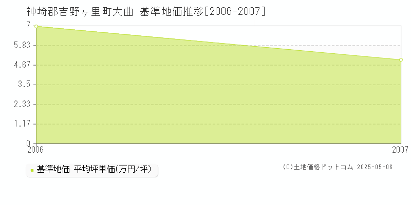 神埼郡吉野ヶ里町大曲の基準地価推移グラフ 