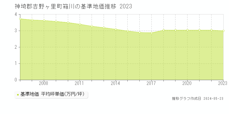 神埼郡吉野ヶ里町箱川の基準地価推移グラフ 