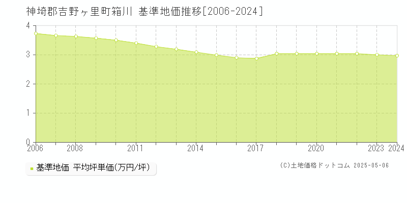 箱川(神埼郡吉野ヶ里町)の基準地価推移グラフ(坪単価)[2006-2024年]