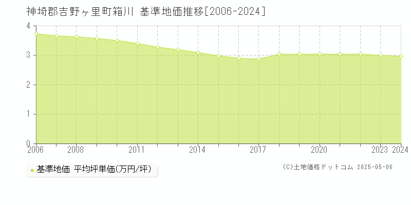 神埼郡吉野ヶ里町箱川の基準地価推移グラフ 