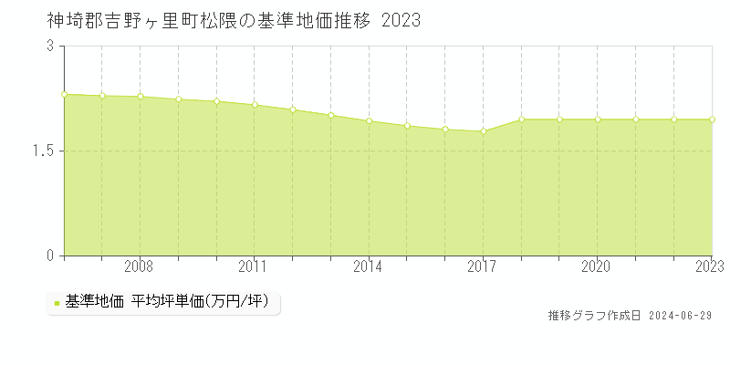 神埼郡吉野ヶ里町松隈の基準地価推移グラフ 