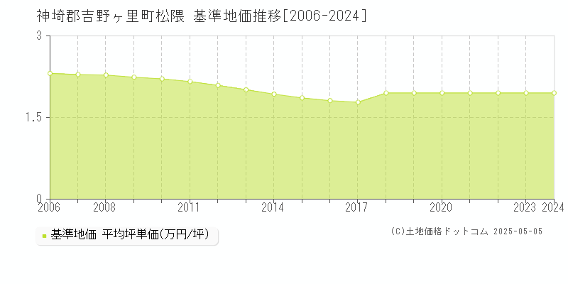 神埼郡吉野ヶ里町松隈の基準地価推移グラフ 