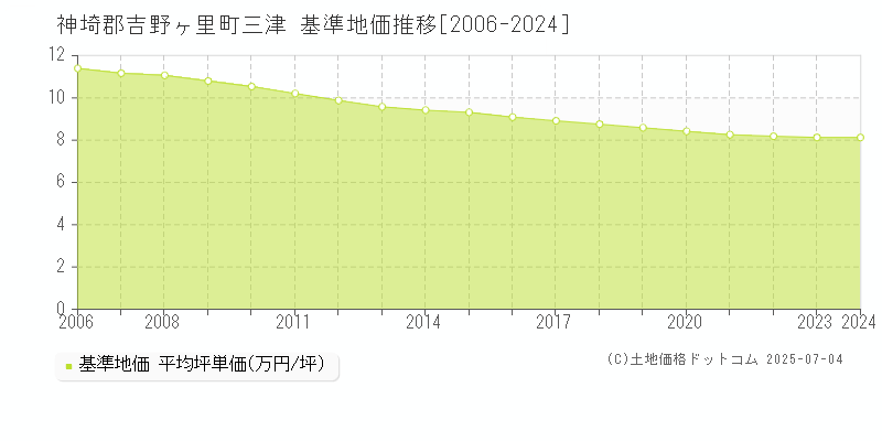 神埼郡吉野ヶ里町三津の基準地価推移グラフ 