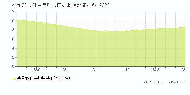 神埼郡吉野ヶ里町吉田の基準地価推移グラフ 
