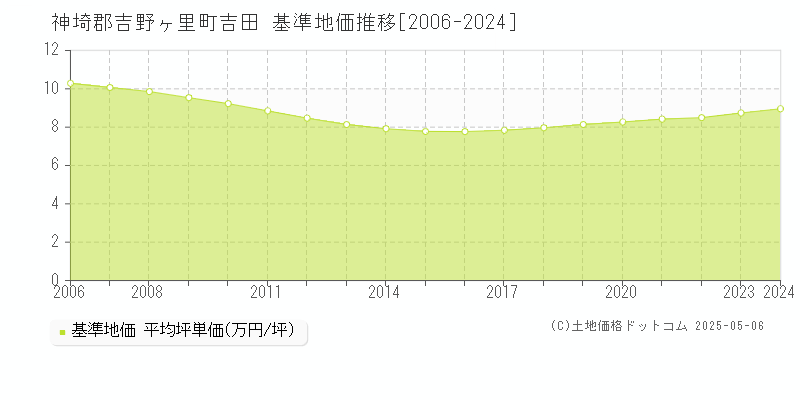 吉田(神埼郡吉野ヶ里町)の基準地価推移グラフ(坪単価)[2006-2024年]