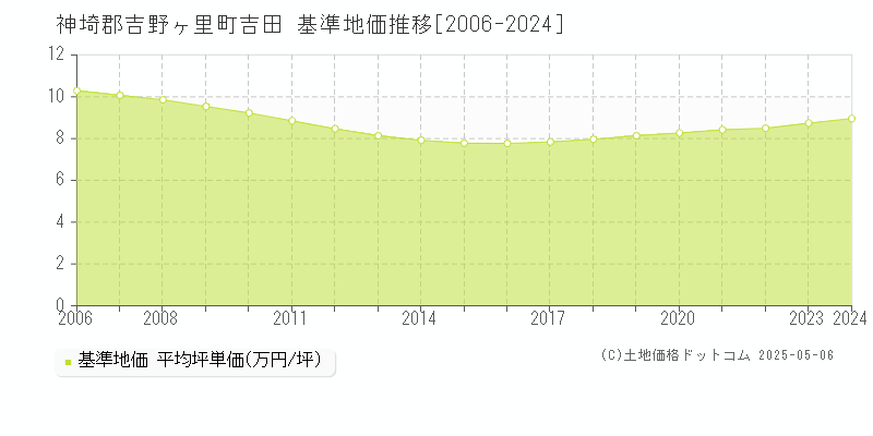 神埼郡吉野ヶ里町吉田の基準地価推移グラフ 