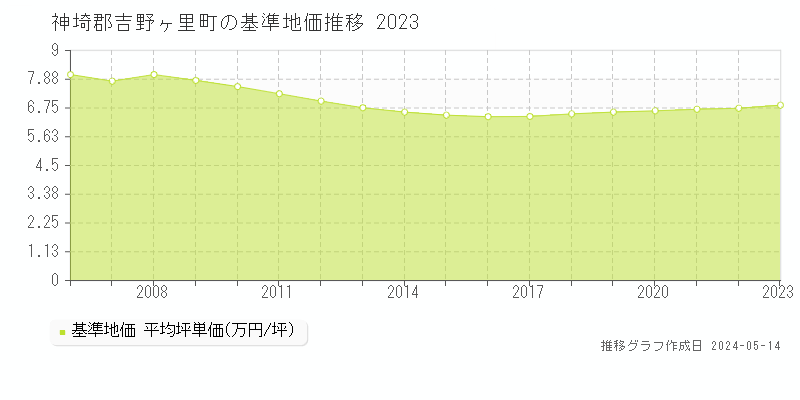 神埼郡吉野ヶ里町全域の基準地価推移グラフ 