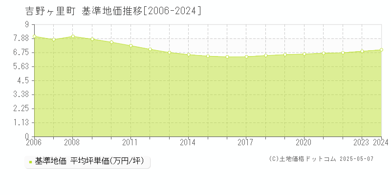 吉野ヶ里町(佐賀県)の基準地価推移グラフ(坪単価)[2006-2024年]