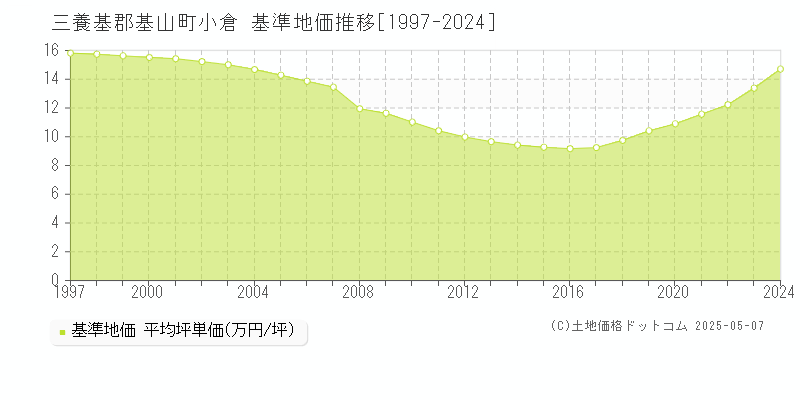 小倉(三養基郡基山町)の基準地価推移グラフ(坪単価)[1997-2024年]