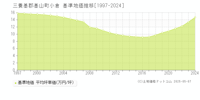 三養基郡基山町小倉の基準地価推移グラフ 