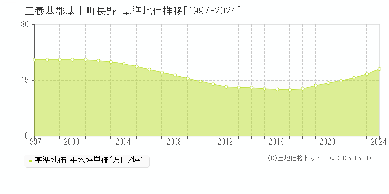 長野(三養基郡基山町)の基準地価推移グラフ(坪単価)[1997-2024年]