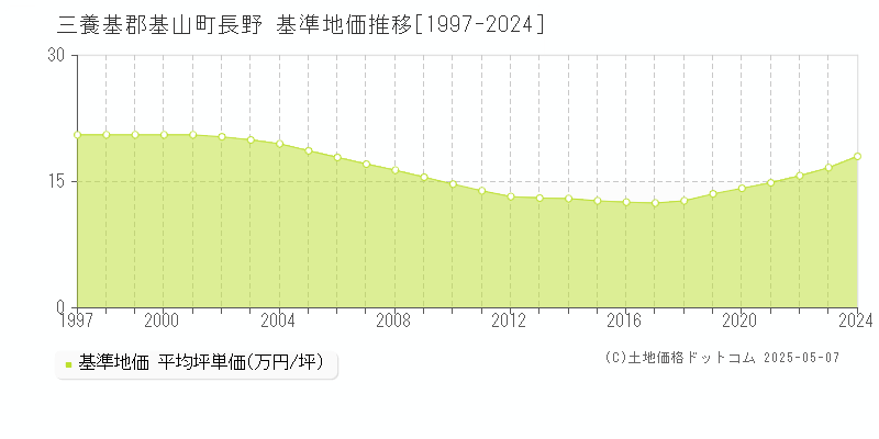 三養基郡基山町長野の基準地価推移グラフ 