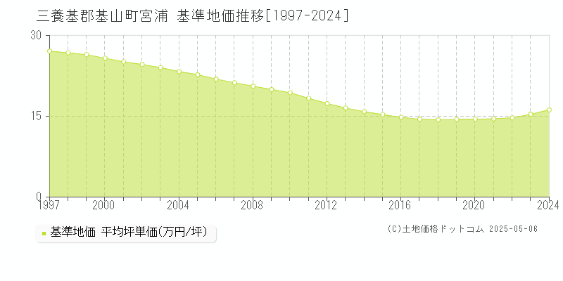 宮浦(三養基郡基山町)の基準地価推移グラフ(坪単価)[1997-2024年]
