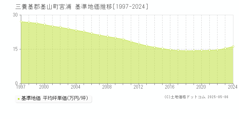 三養基郡基山町宮浦の基準地価推移グラフ 