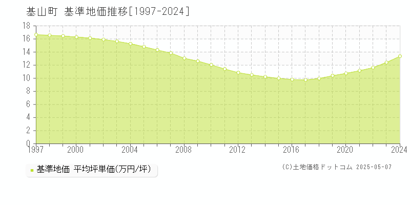 基山町(佐賀県)の基準地価推移グラフ(坪単価)[1997-2024年]