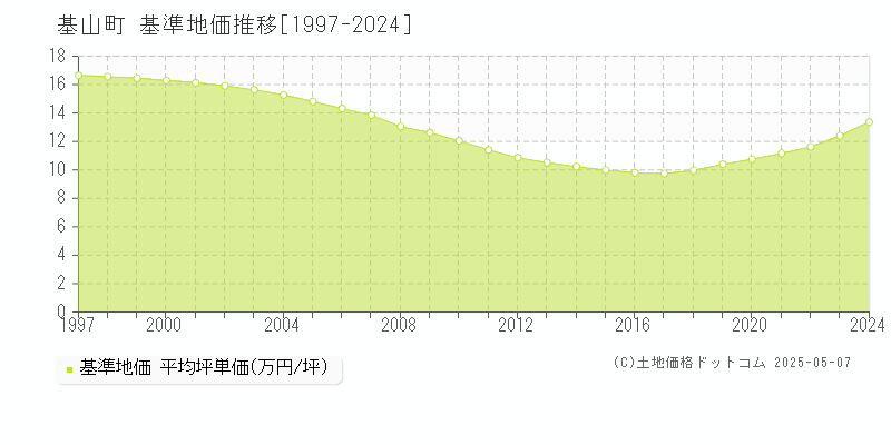 三養基郡基山町全域の基準地価推移グラフ 