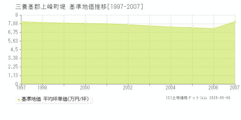 堤(三養基郡上峰町)の基準地価推移グラフ(坪単価)[1997-2007年]