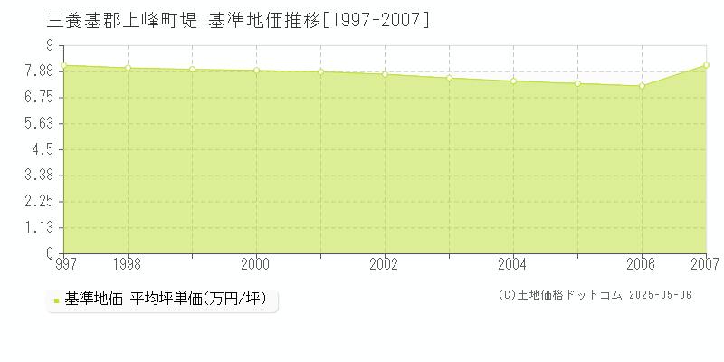 三養基郡上峰町堤の基準地価推移グラフ 