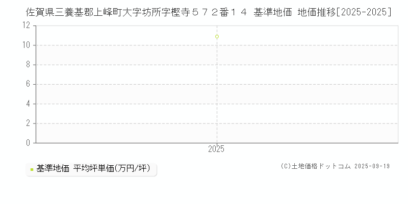 佐賀県三養基郡上峰町大字坊所字樫寺５７２番１４ 基準地価 地価推移[2025-2025]