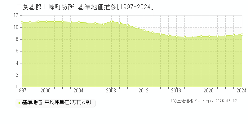 三養基郡上峰町坊所の基準地価推移グラフ 