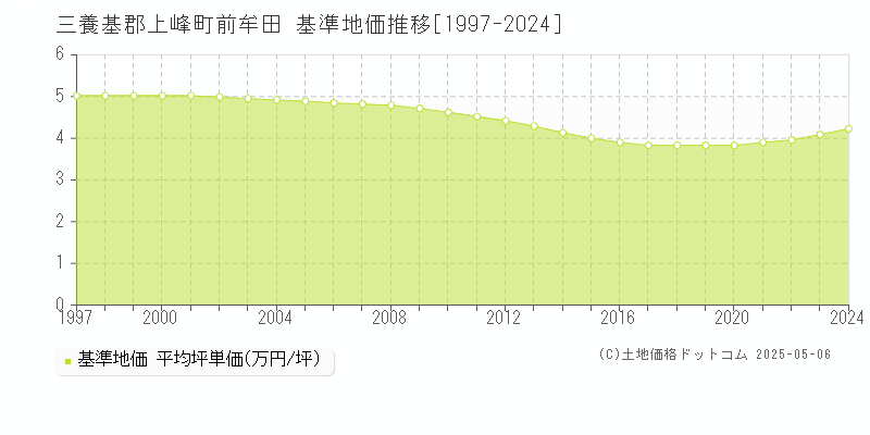 前牟田(三養基郡上峰町)の基準地価推移グラフ(坪単価)[1997-2024年]