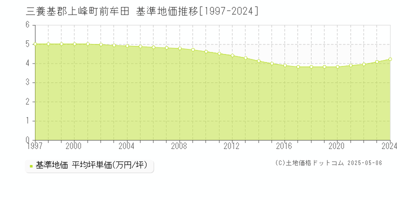 三養基郡上峰町前牟田の基準地価推移グラフ 