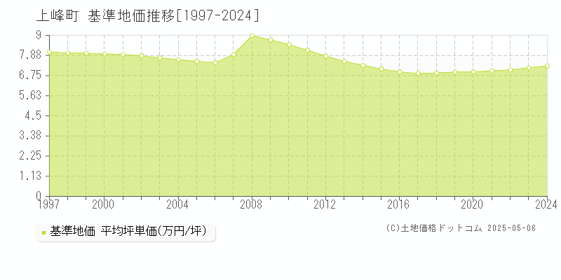 上峰町(佐賀県)の基準地価推移グラフ(坪単価)[1997-2024年]