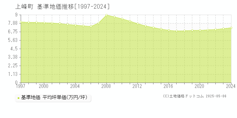 三養基郡上峰町の基準地価推移グラフ 