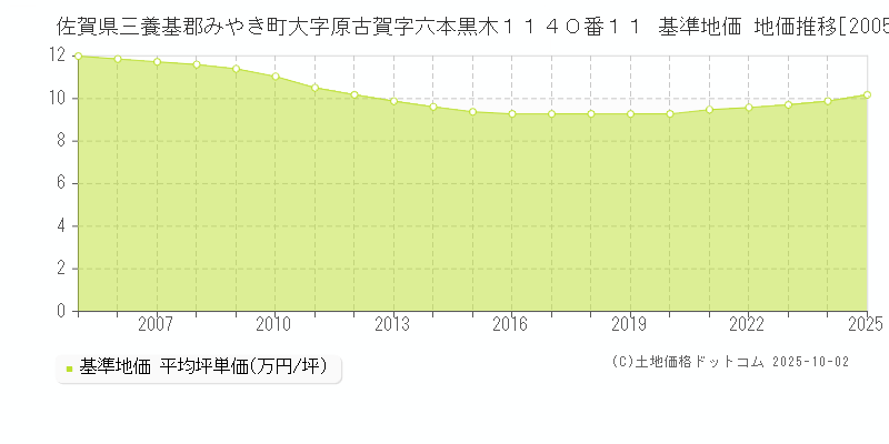 佐賀県三養基郡みやき町大字原古賀字六本黒木１１４０番１１ 基準地価 地価推移[2005-2025]