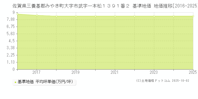 佐賀県三養基郡みやき町大字市武字一本松１３９１番２ 基準地価 地価推移[2016-2025]