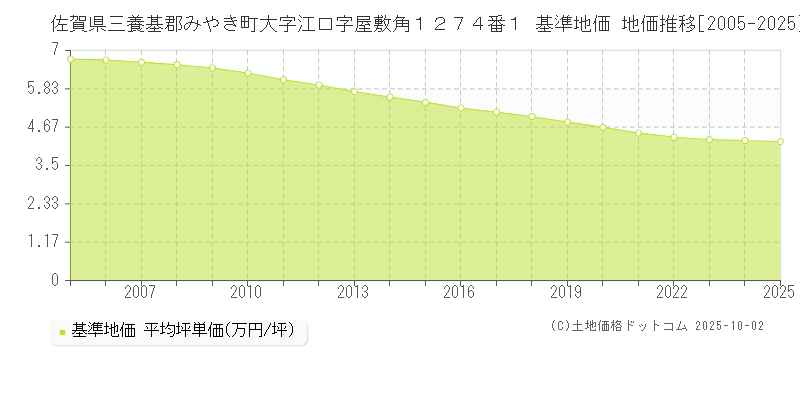 佐賀県三養基郡みやき町大字江口字屋敷角１２７４番１ 基準地価 地価推移[2005-2025]