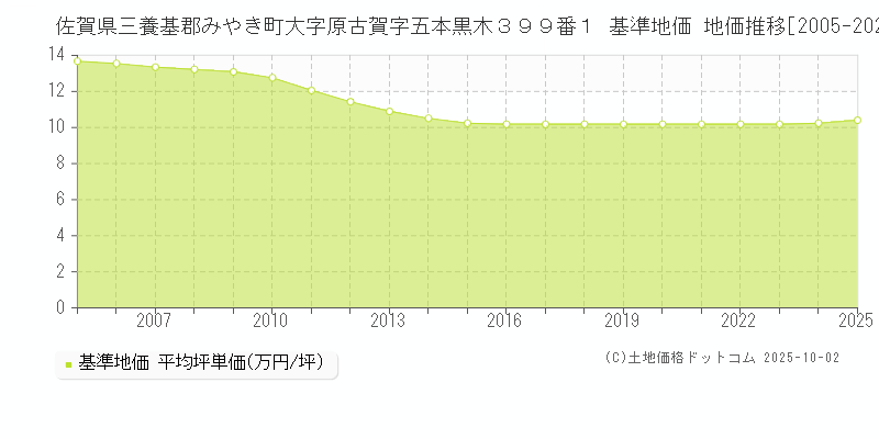 佐賀県三養基郡みやき町大字原古賀字五本黒木３９９番１ 基準地価 地価推移[2005-2025]