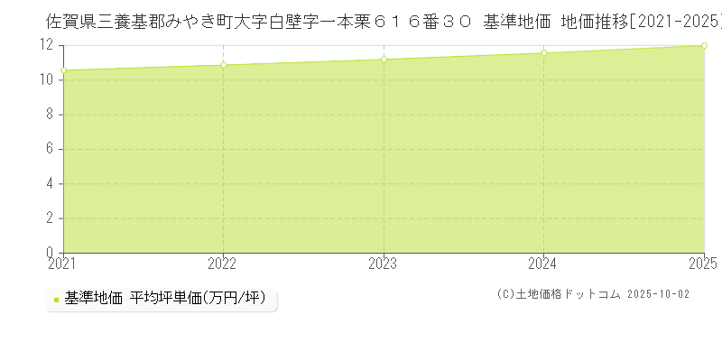 佐賀県三養基郡みやき町大字白壁字一本栗６１６番３０ 基準地価 地価推移[2021-2025]
