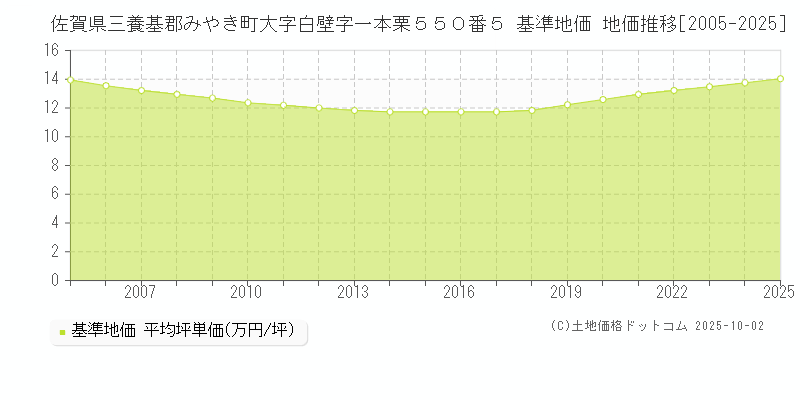 佐賀県三養基郡みやき町大字白壁字一本栗５５０番５ 基準地価 地価推移[2005-2025]