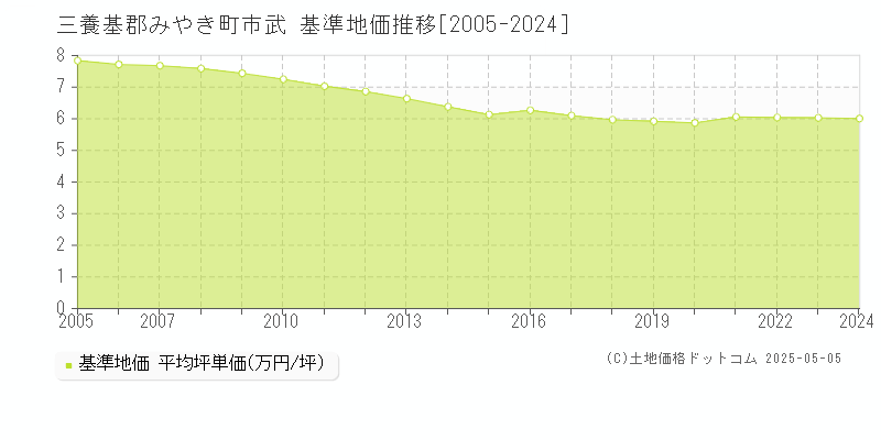 三養基郡みやき町市武の基準地価推移グラフ 