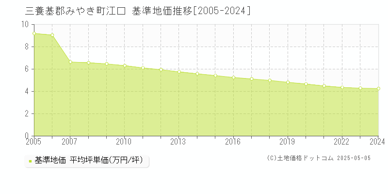 江口(三養基郡みやき町)の基準地価推移グラフ(坪単価)[2005-2024年]