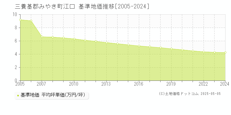 三養基郡みやき町江口の基準地価推移グラフ 